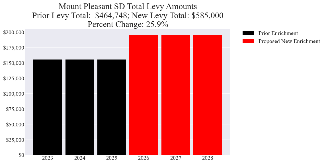 Mount Pleasant SD enrichment levy totals chart