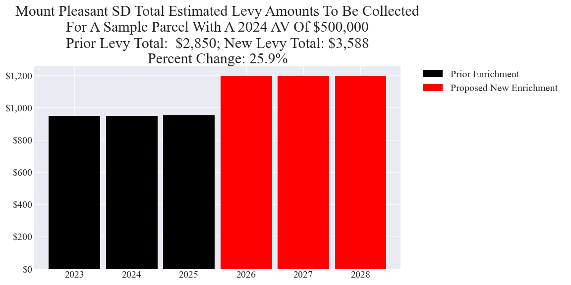 Mount Pleasant SD enrichment levy example parcel chart