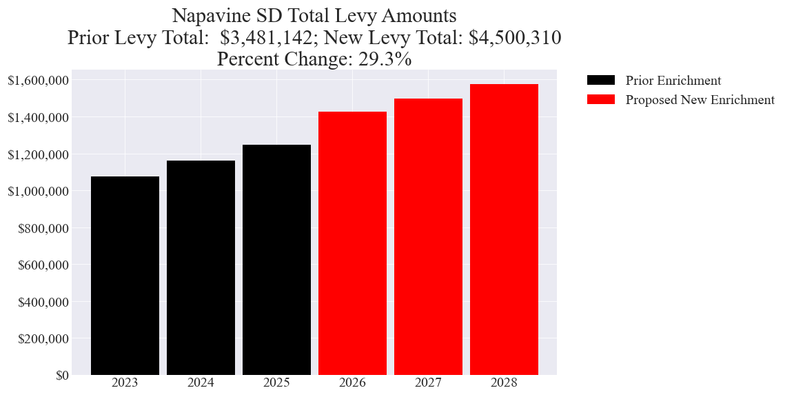 Napavine SD enrichment levy totals chart