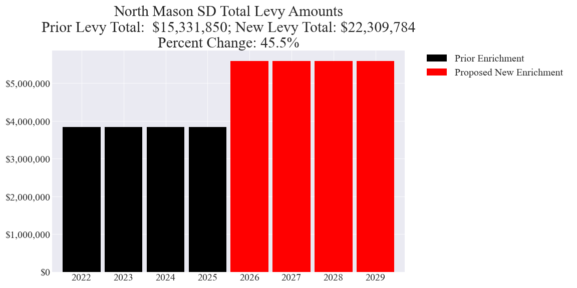 North Mason SD enrichment levy totals chart