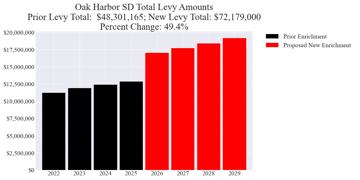 Oak Harbor SD enrichment levy totals chart