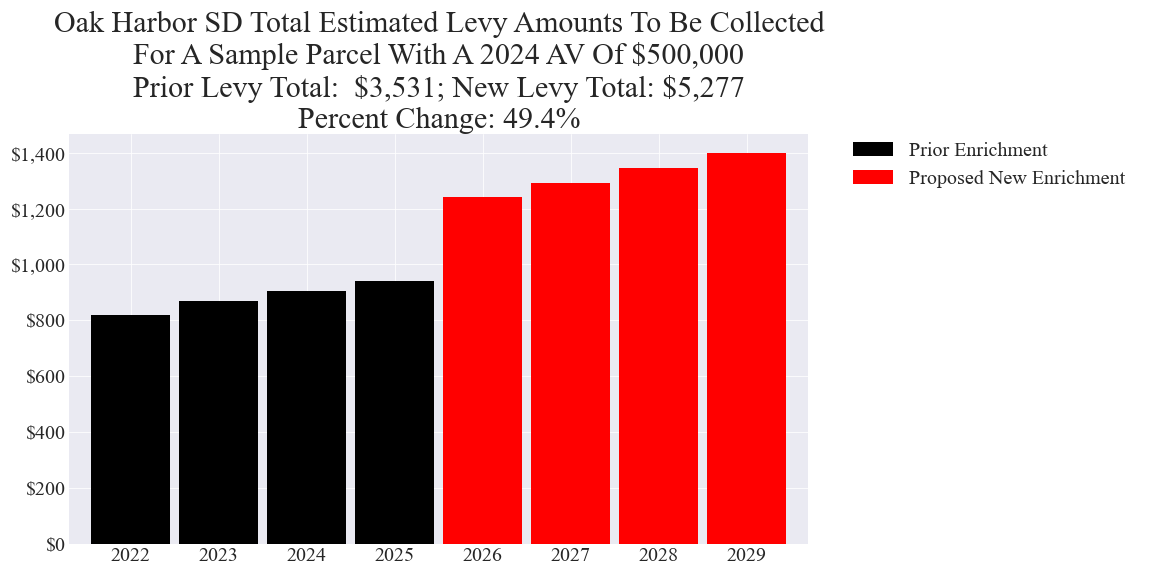 Oak Harbor SD enrichment levy example parcel chart