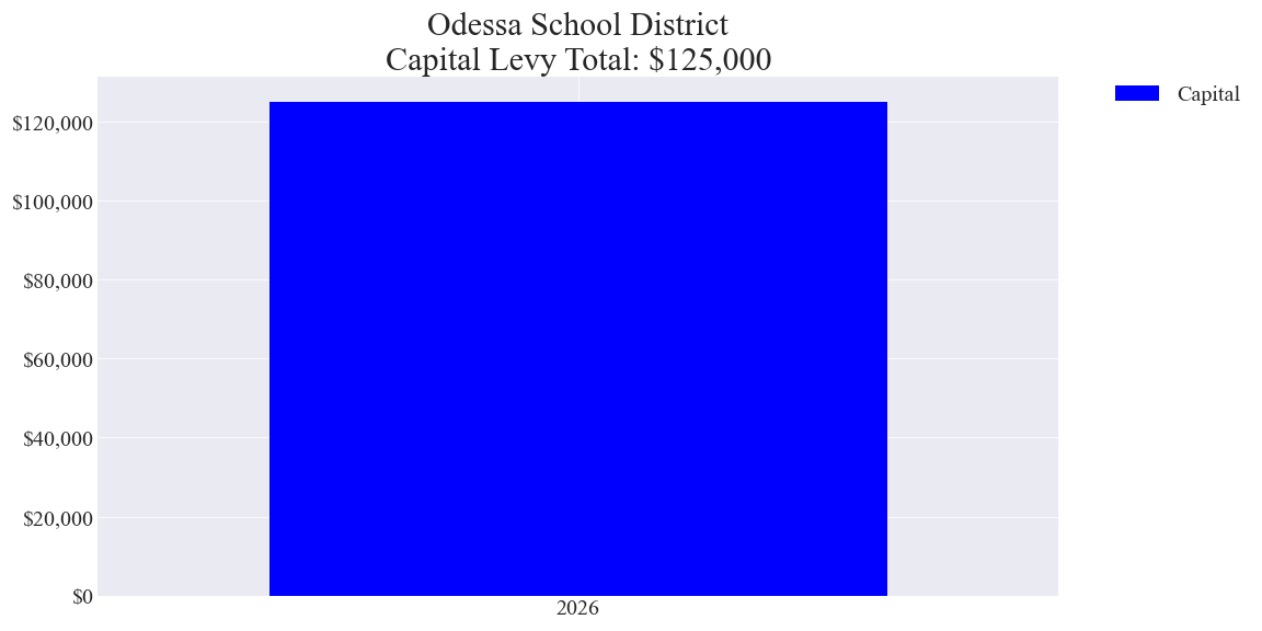 Odessa SD capital levy totals chart