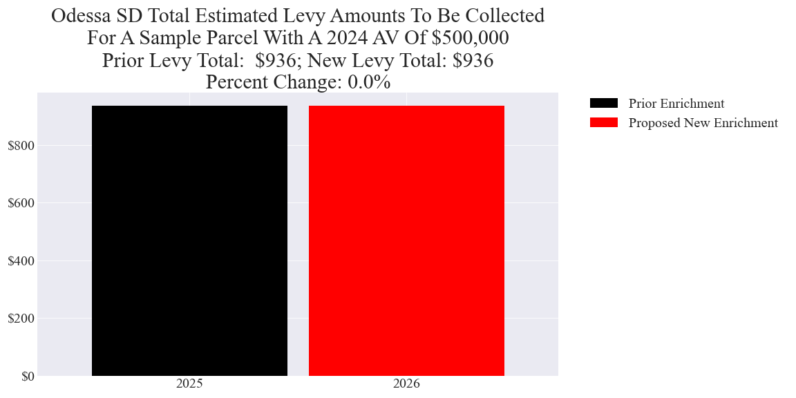 Odessa SD enrichment levy example parcel chart