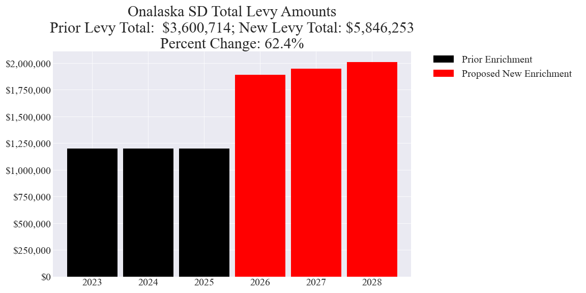 Onalaska SD enrichment levy totals chart