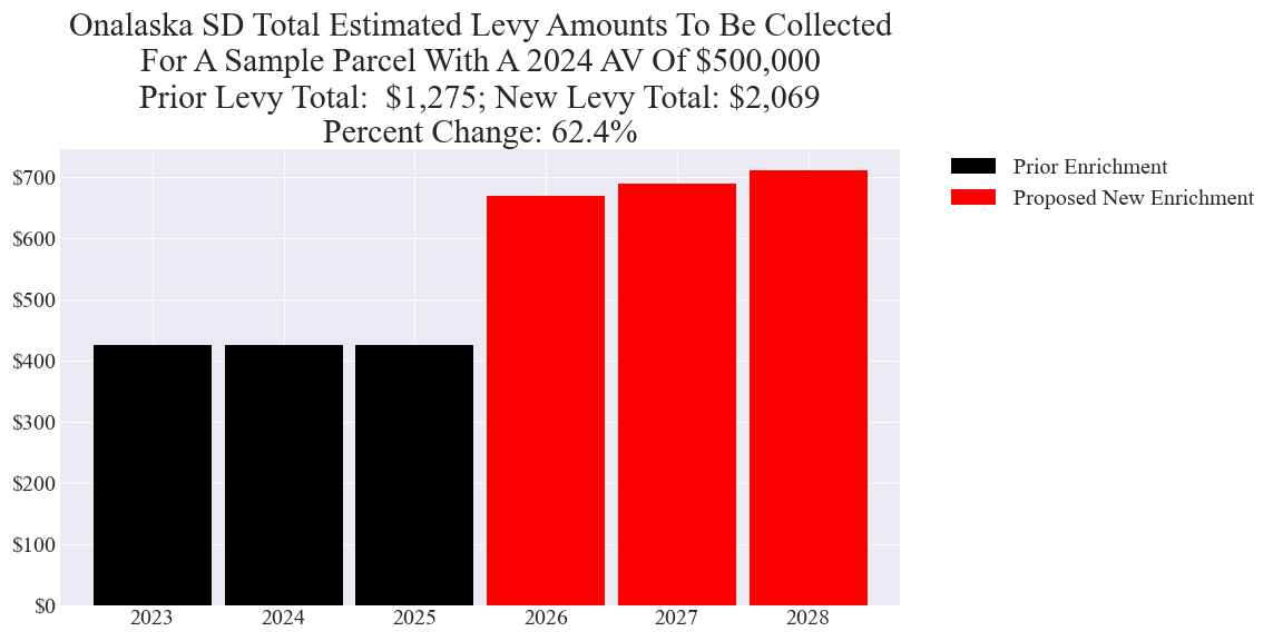 Onalaska SD enrichment levy example parcel chart