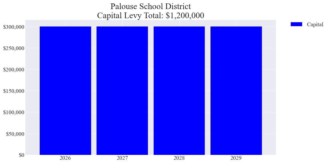 Palouse SD capital levy totals chart