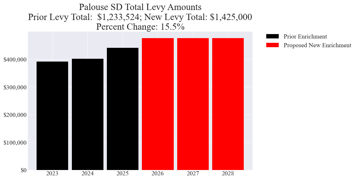 Palouse SD enrichment levy totals chart