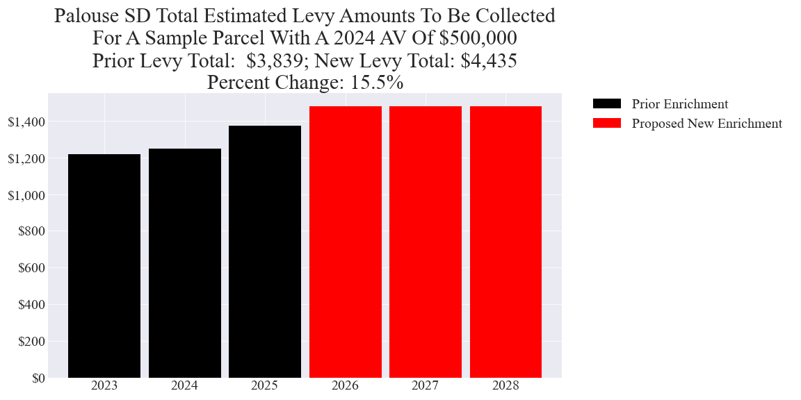 Palouse SD enrichment levy example parcel chart