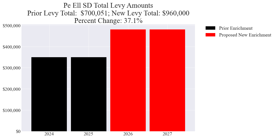 Pe Ell SD enrichment levy totals chart