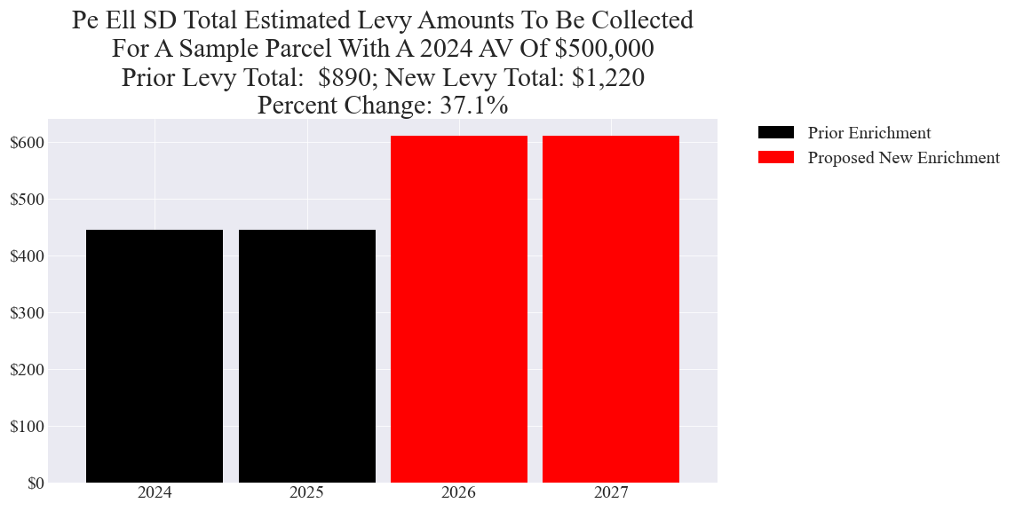 Pe Ell SD enrichment levy example parcel chart