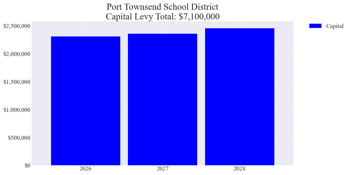 Port Townsend SD capital levy totals chart