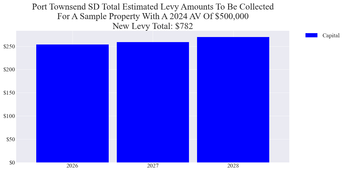 Port Townsend SD capital levy example parcel chart