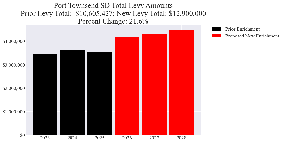 Port Townsend SD enrichment levy totals chart