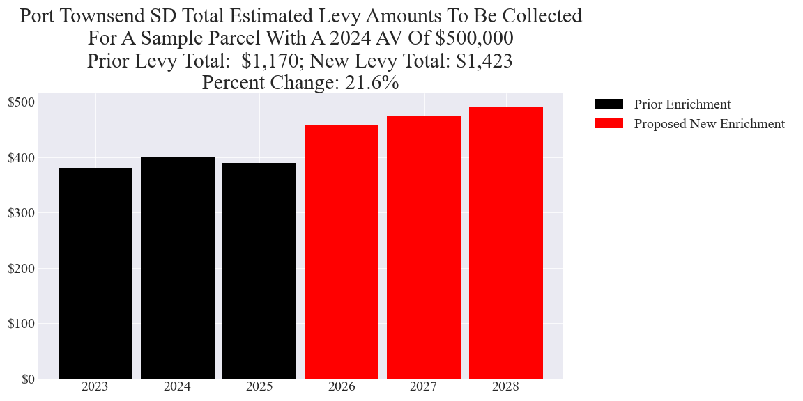 Port Townsend SD enrichment levy example parcel chart