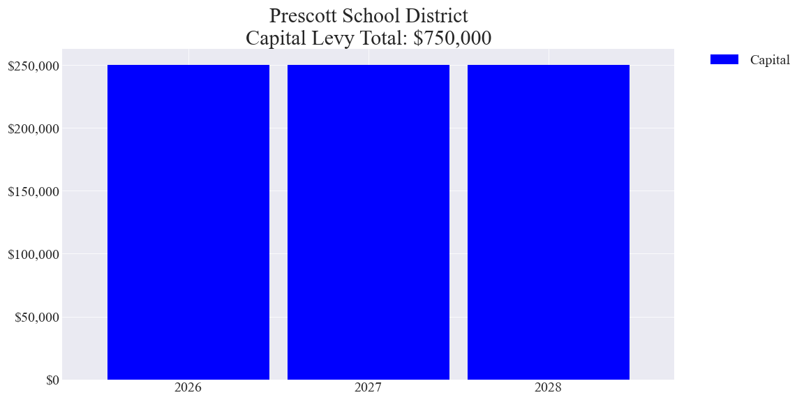 Prescott SD capital levy totals chart