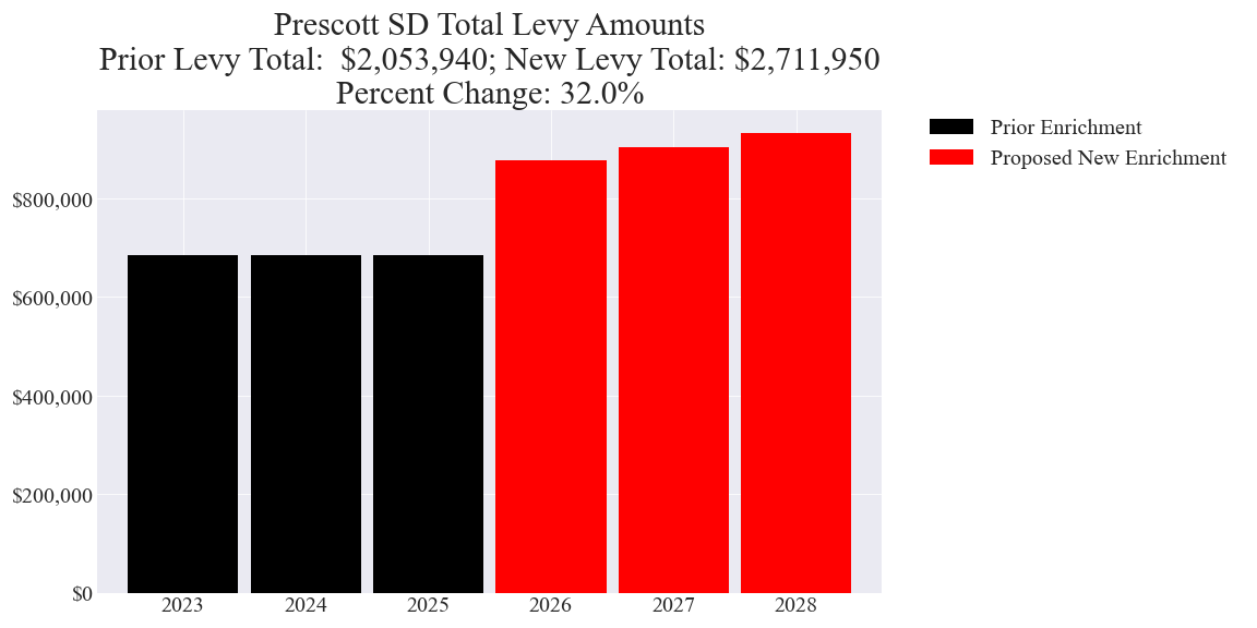 Prescott SD enrichment levy totals chart