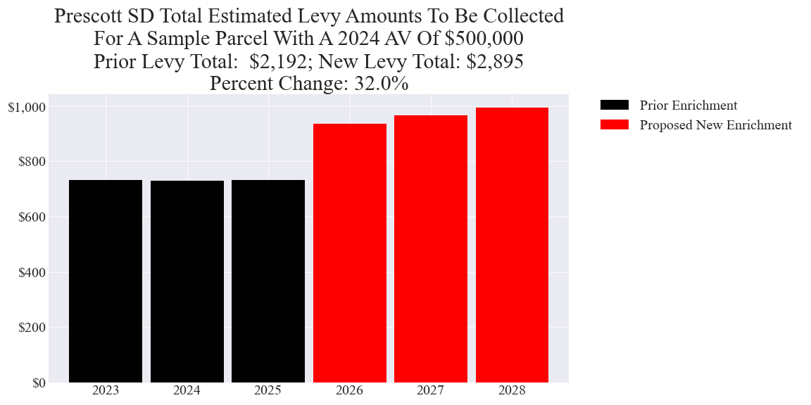 Prescott SD enrichment levy example parcel chart