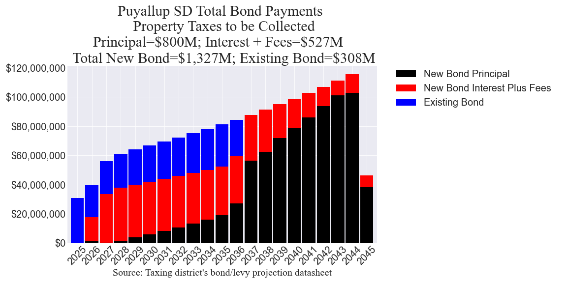 Puyallup SD bond totals chart