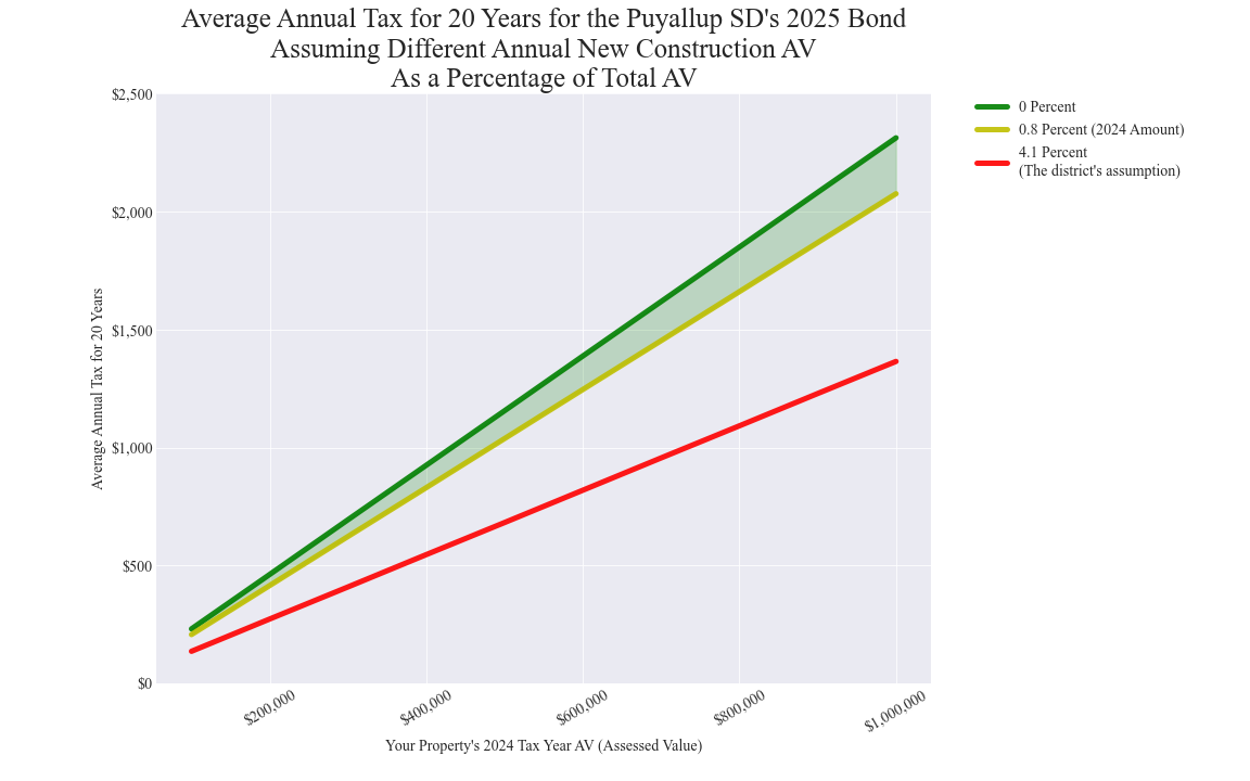 Puyallup SD average annual costs for different new construction rates