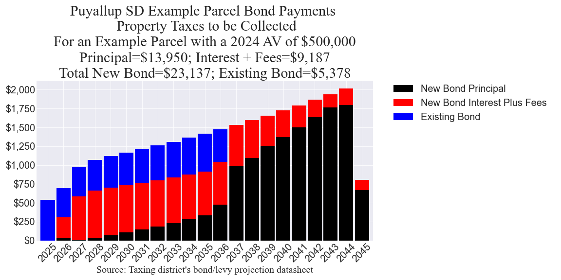 Puyallup SD bond example parcel chart