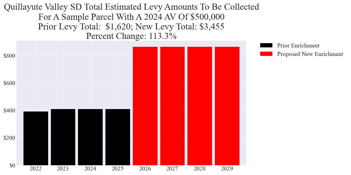 Quillayute Valley SD enrichment levy example parcel chart