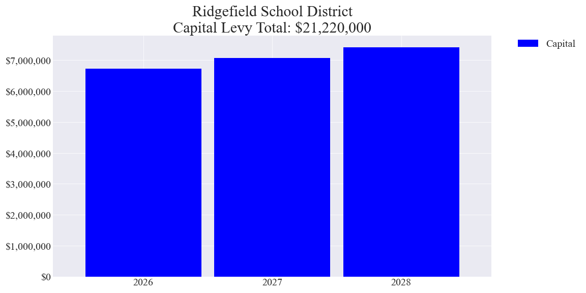 Ridgefield SD capital levy totals chart