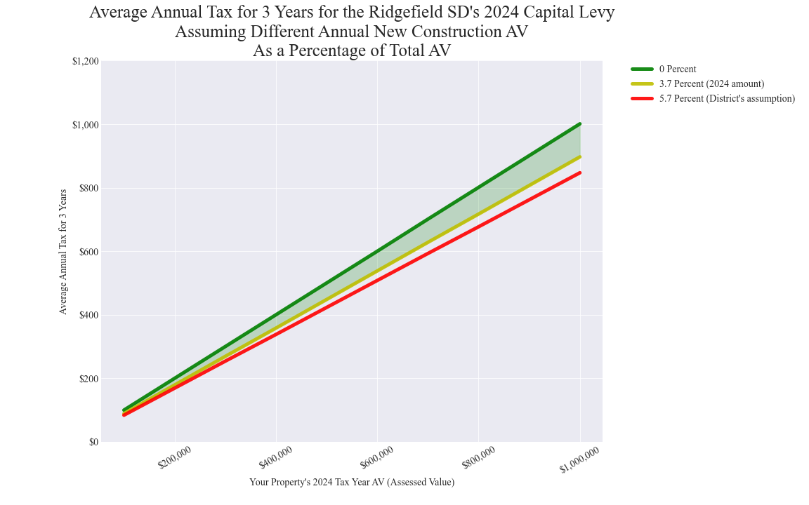 Ridgefield SD average annual costs for different new construction rates