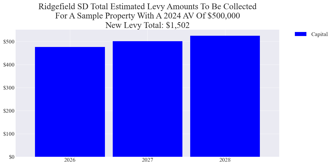 Ridgefield SD capital levy example parcel chart