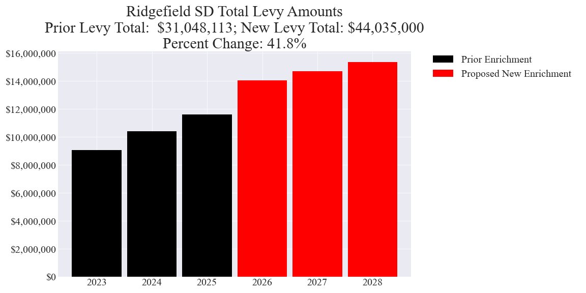 Ridgefield SD enrichment levy totals chart