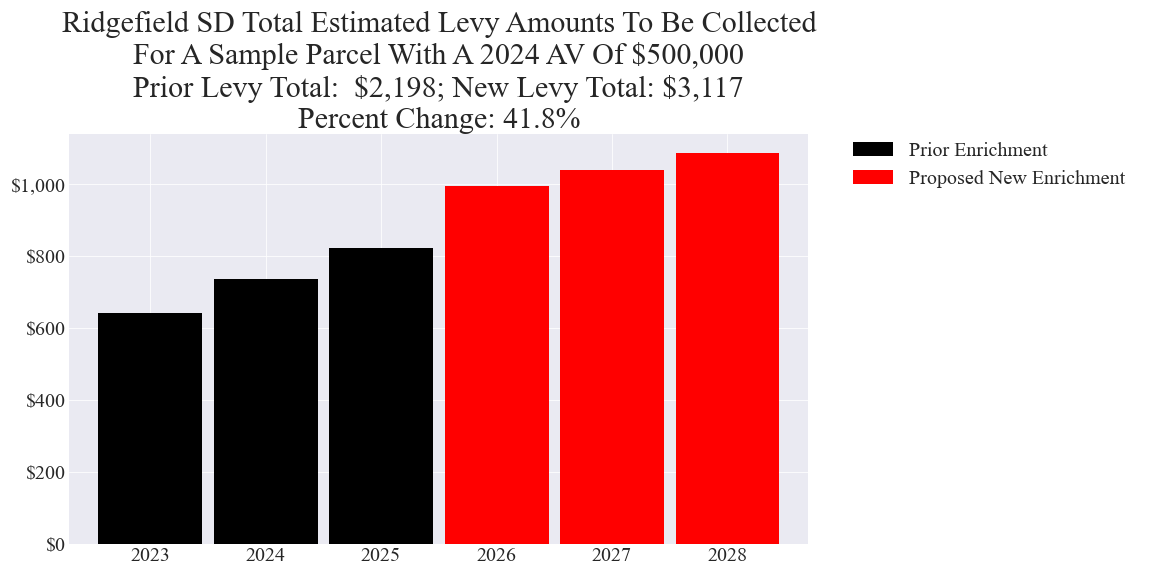 Ridgefield SD enrichment levy example parcel chart