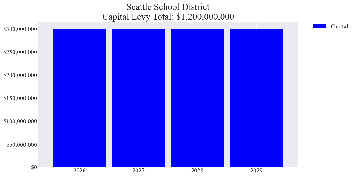 Seattle SD capital levy totals chart