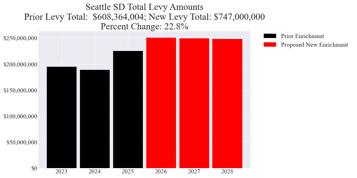 Seattle SD enrichment levy totals chart