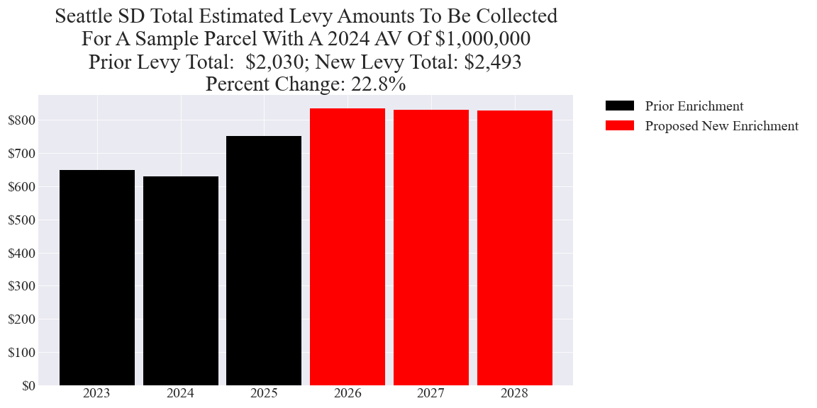 Seattle SD enrichment levy example parcel chart