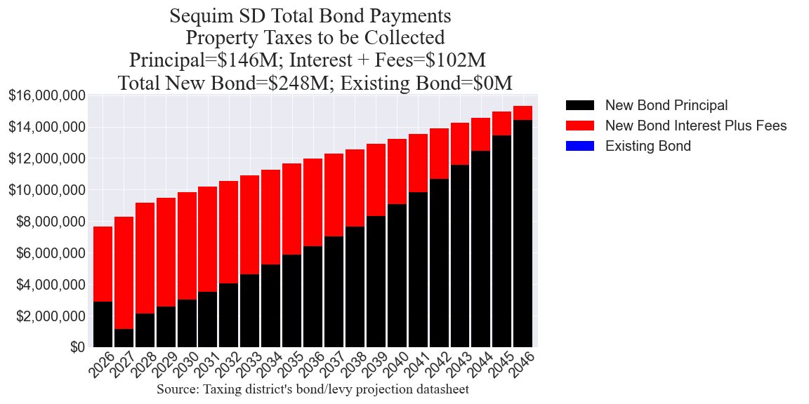 Sequim SD bond totals chart