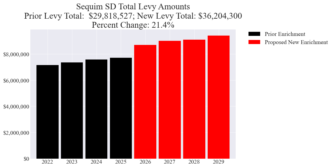 Sequim SD enrichment levy totals chart