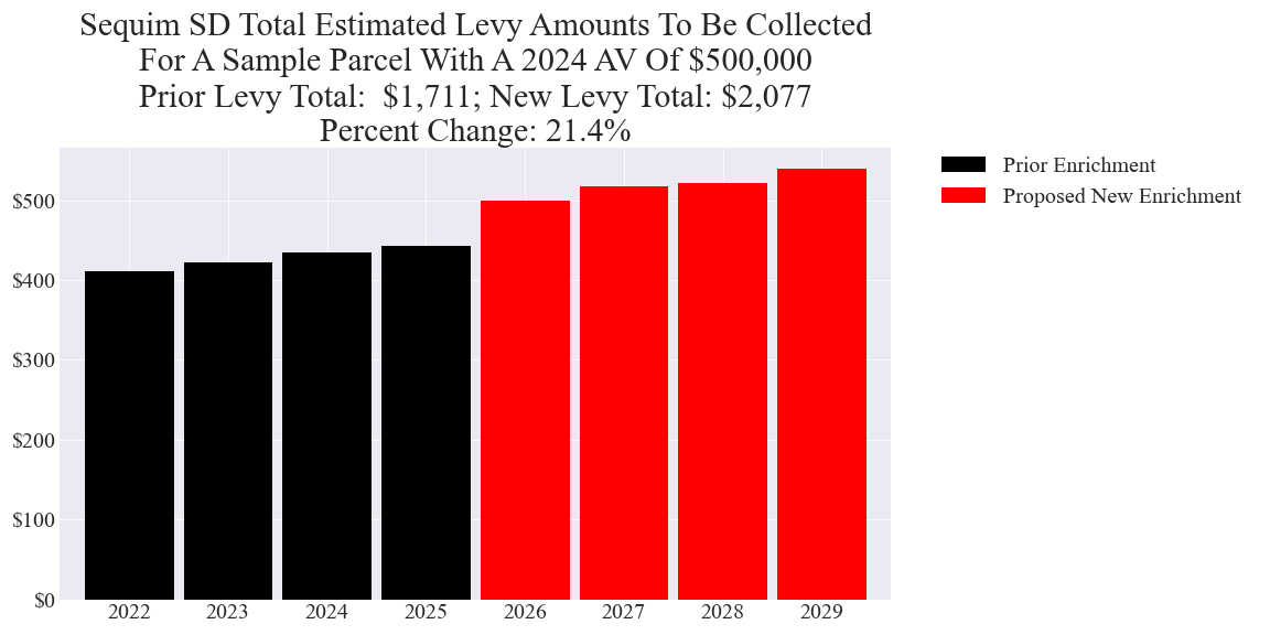 Sequim SD enrichment levy example parcel chart