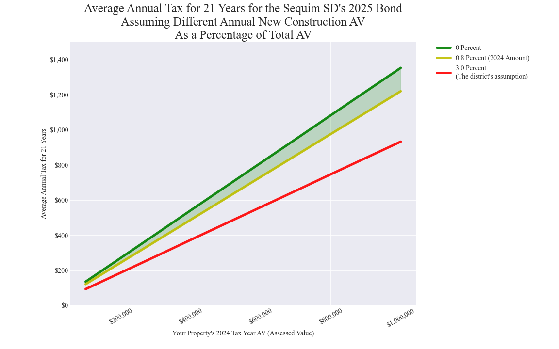 Sequim SD average annual costs for different new construction rates