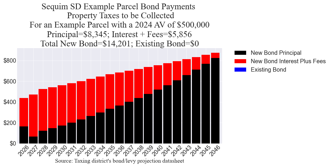 Sequim SD bond example parcel chart