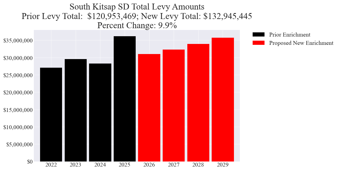 South Kitsap SD enrichment levy totals chart