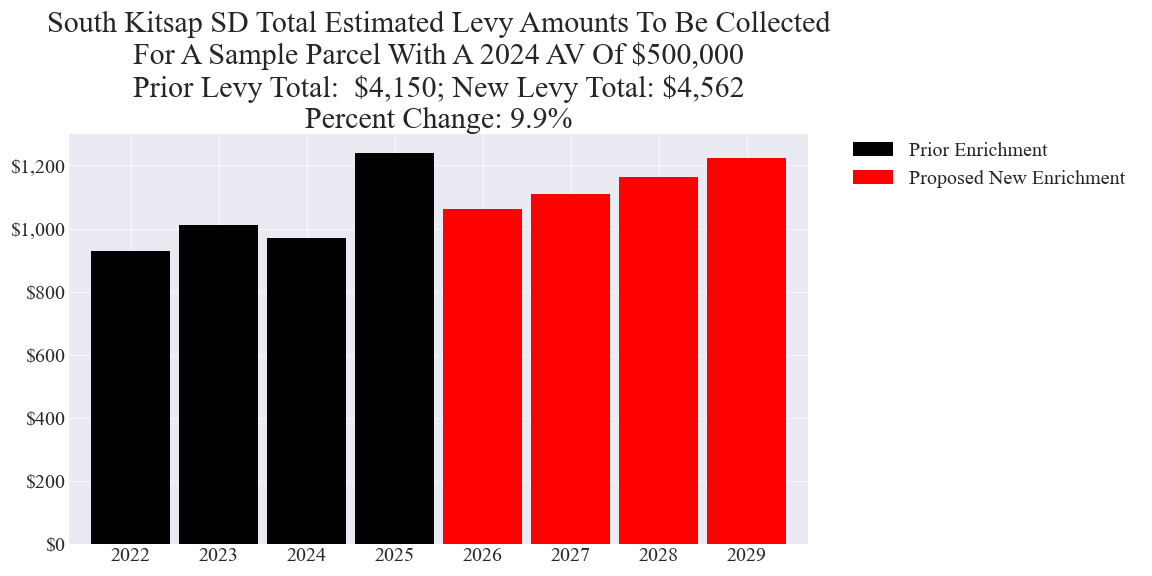 South Kitsap SD enrichment levy example parcel chart