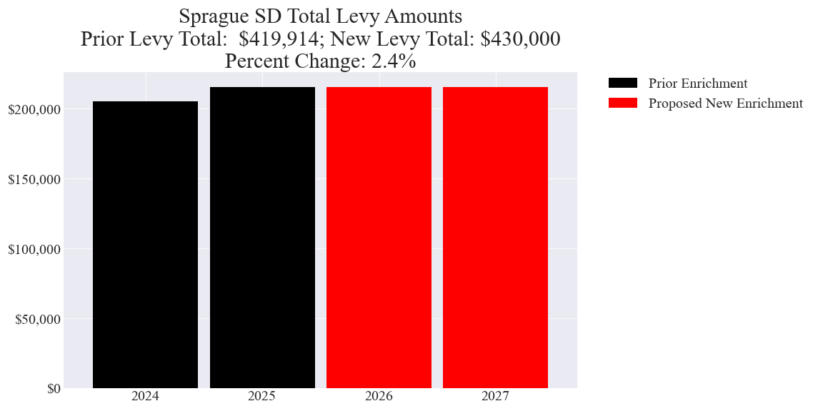 Sprague SD enrichment levy totals chart