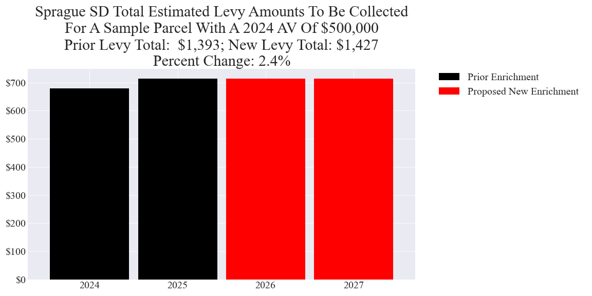 Sprague SD enrichment levy example parcel chart