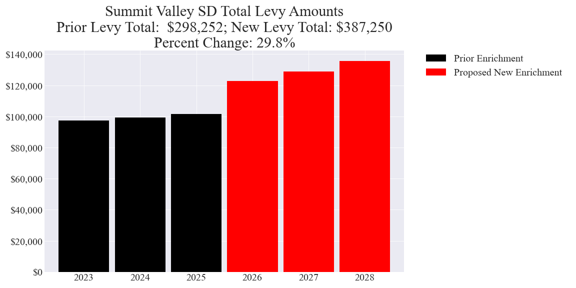 Summit Valley SD enrichment levy totals chart