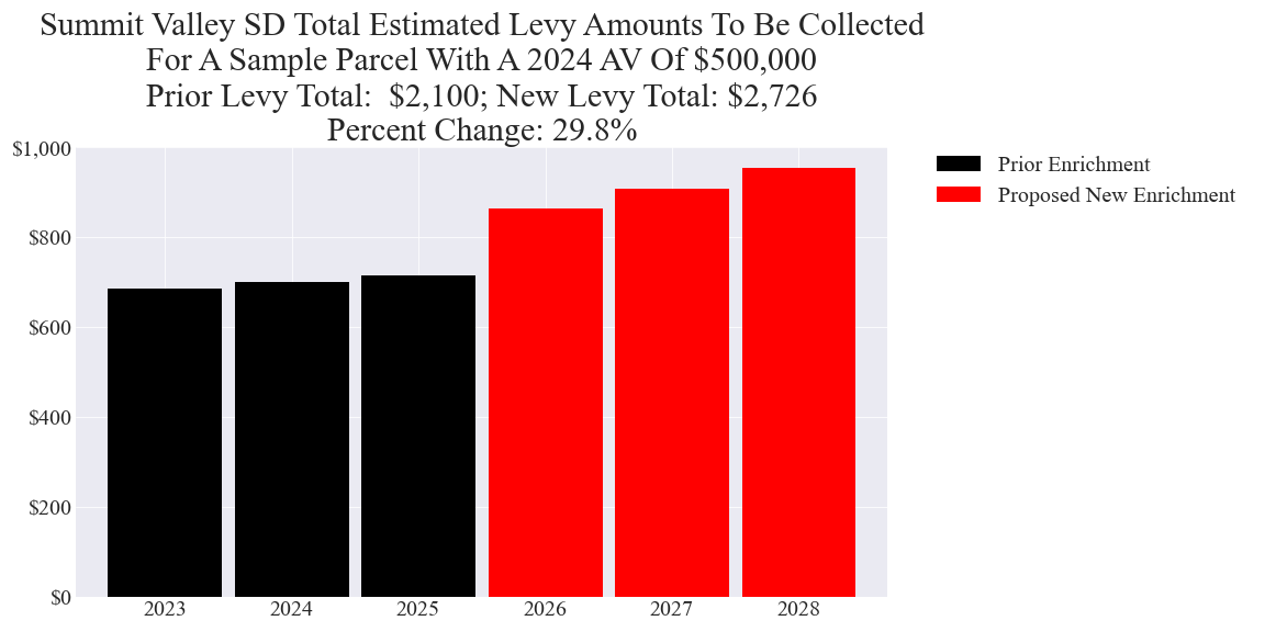 Summit Valley SD enrichment levy example parcel chart