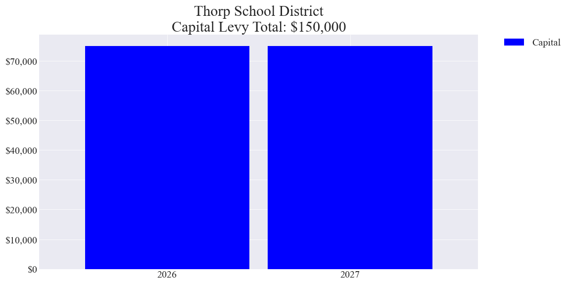 Thorp SD capital levy totals chart