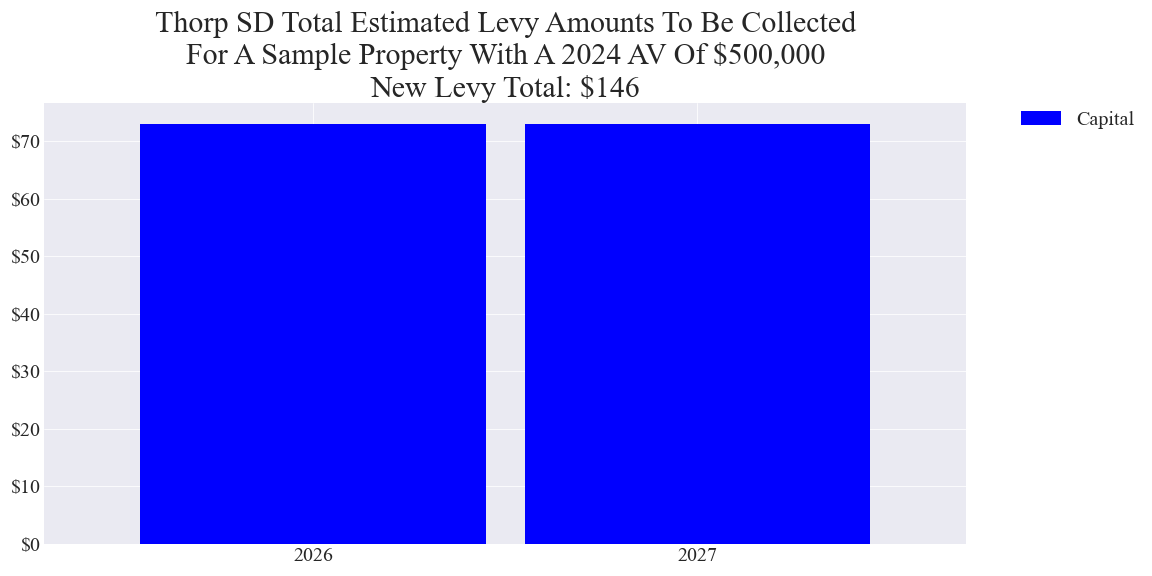 Thorp SD capital levy example parcel chart