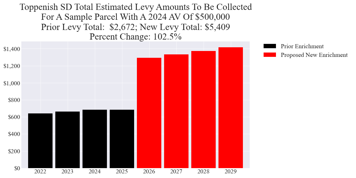 Toppenish SD enrichment levy example parcel chart