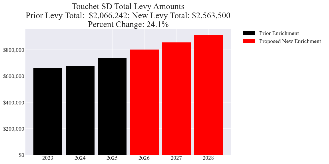 Touchet SD enrichment levy totals chart