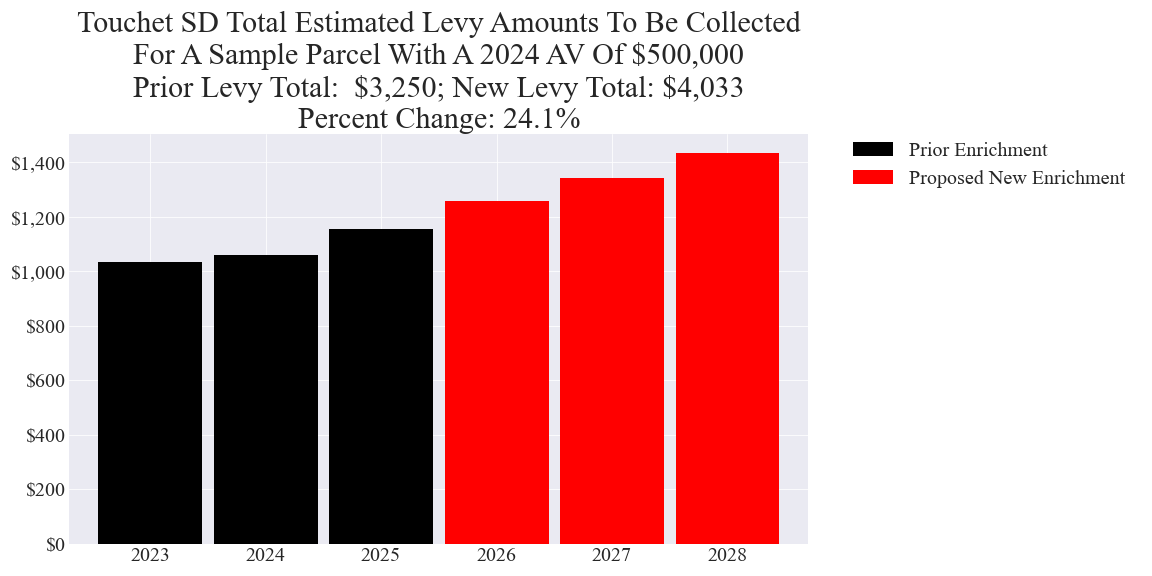 Touchet SD enrichment levy example parcel chart